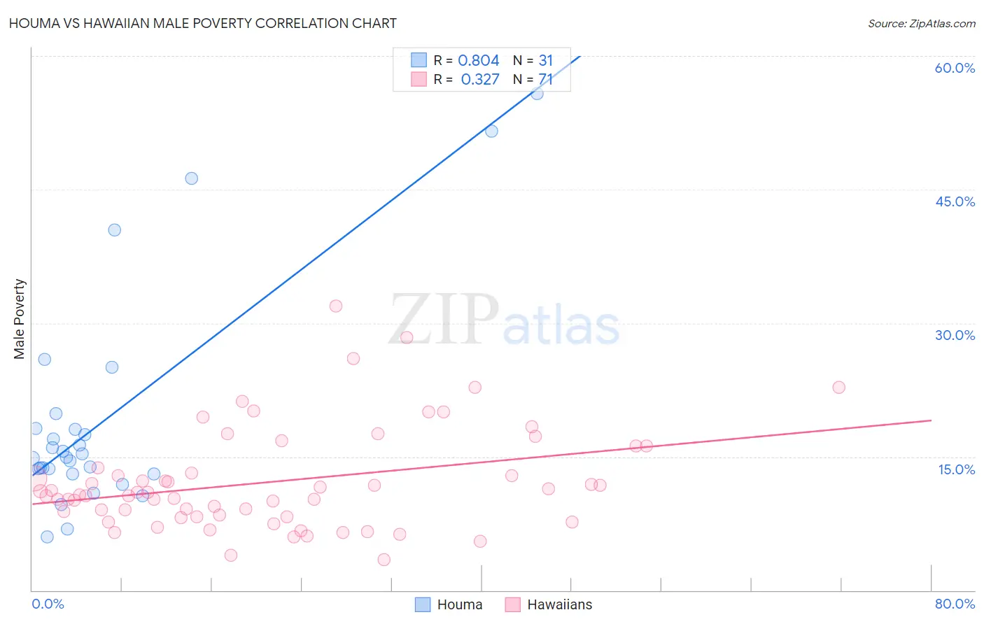 Houma vs Hawaiian Male Poverty