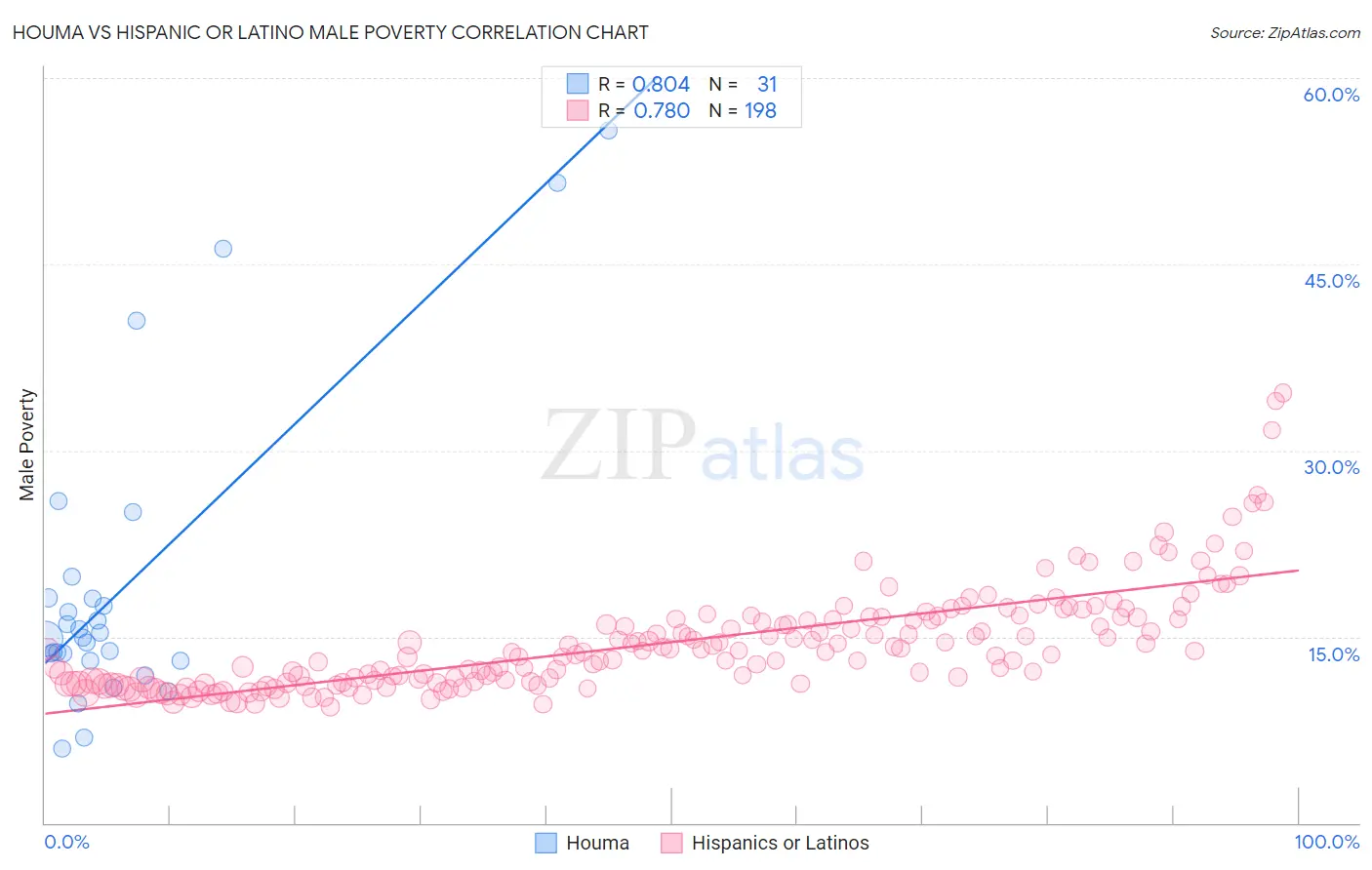 Houma vs Hispanic or Latino Male Poverty