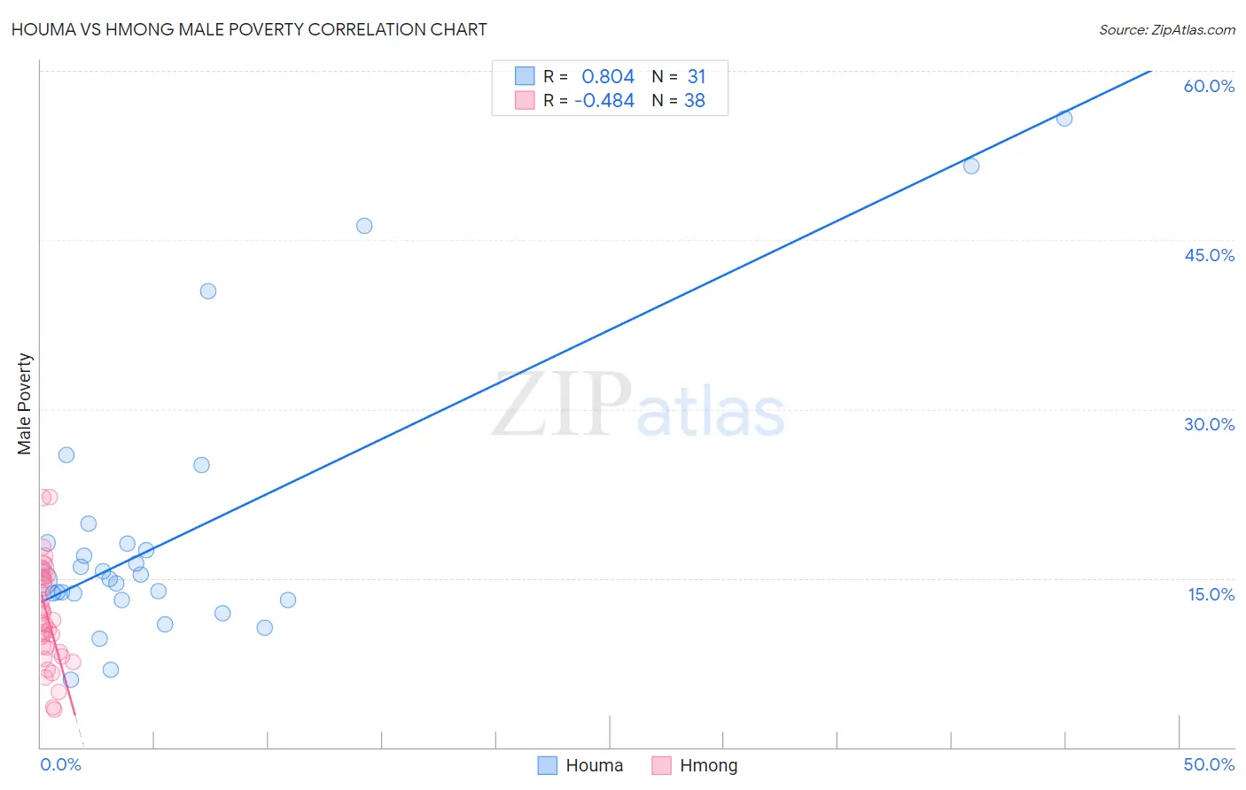 Houma vs Hmong Male Poverty