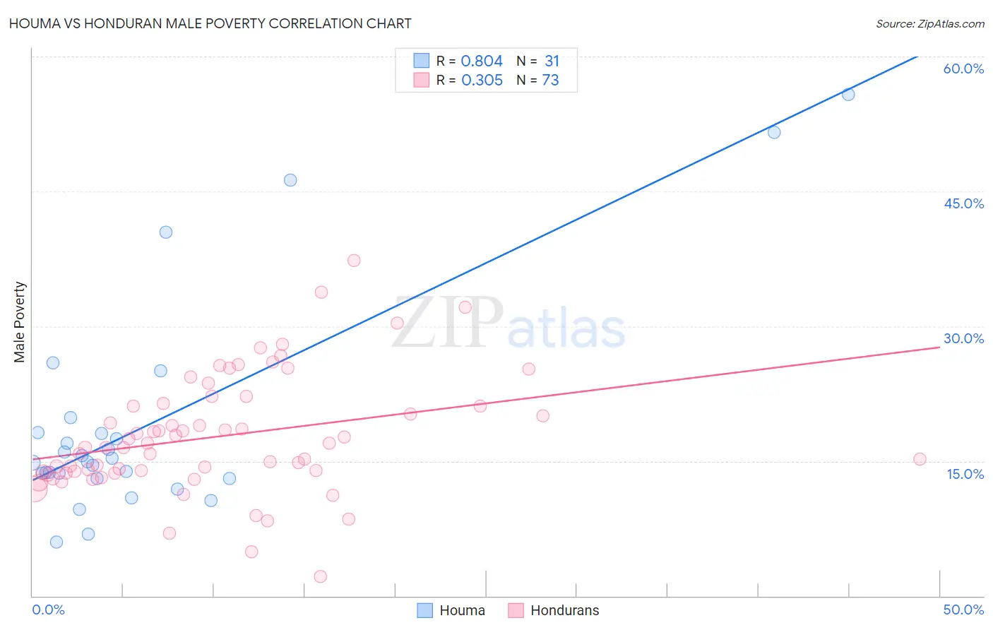 Houma vs Honduran Male Poverty