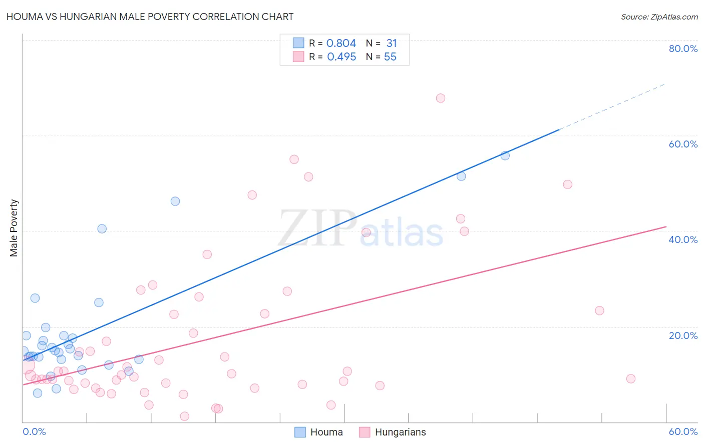 Houma vs Hungarian Male Poverty