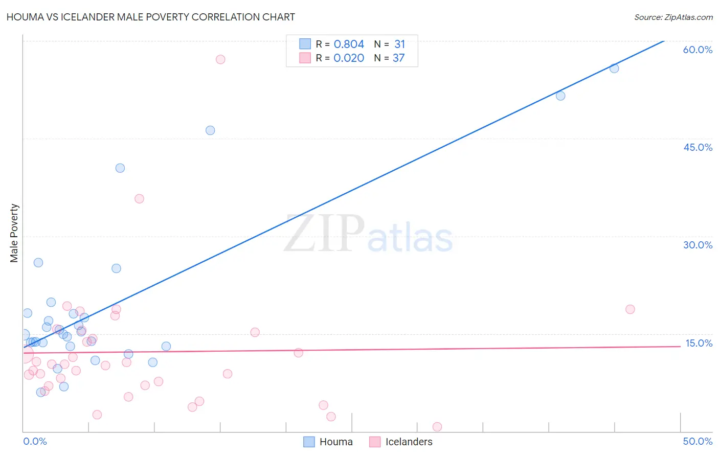 Houma vs Icelander Male Poverty