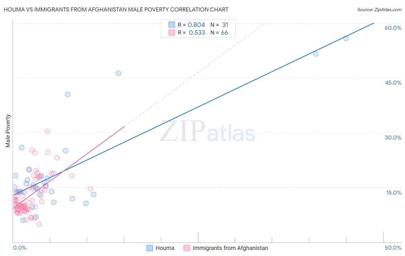 Houma vs Immigrants from Afghanistan Male Poverty