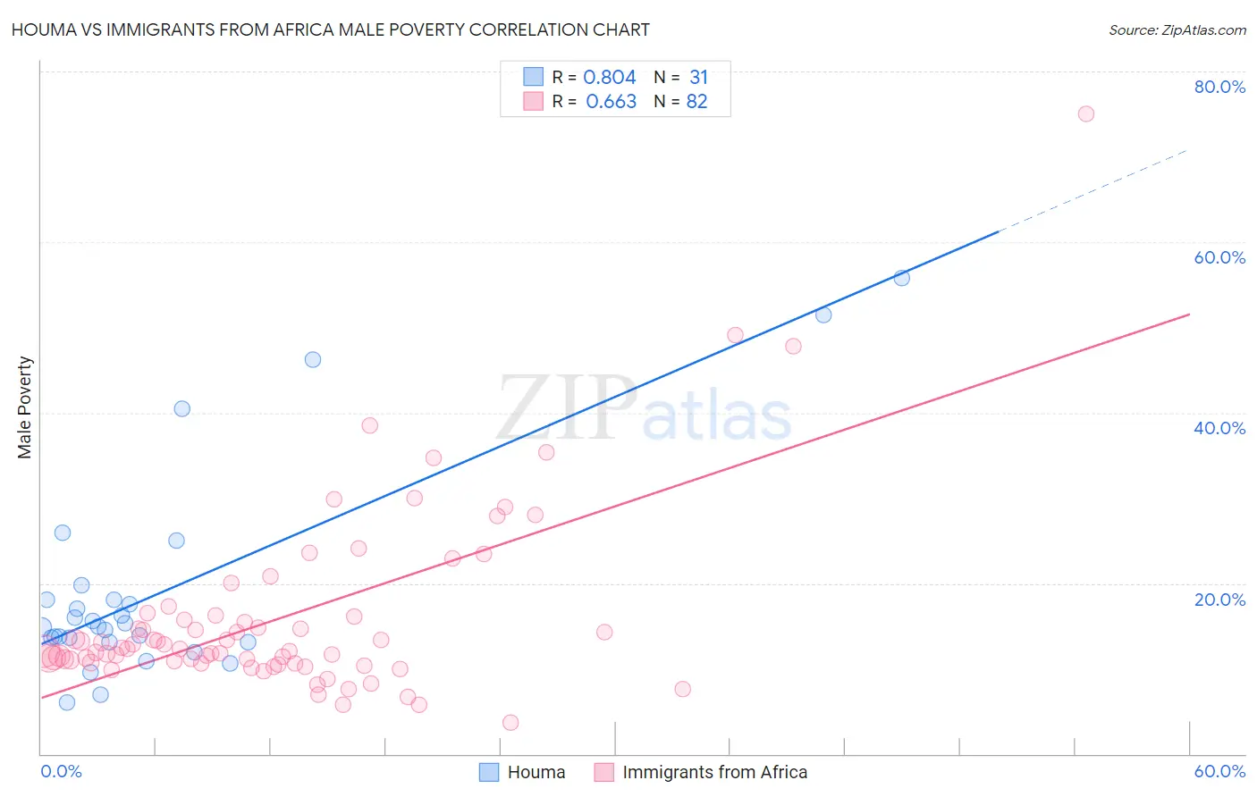 Houma vs Immigrants from Africa Male Poverty
