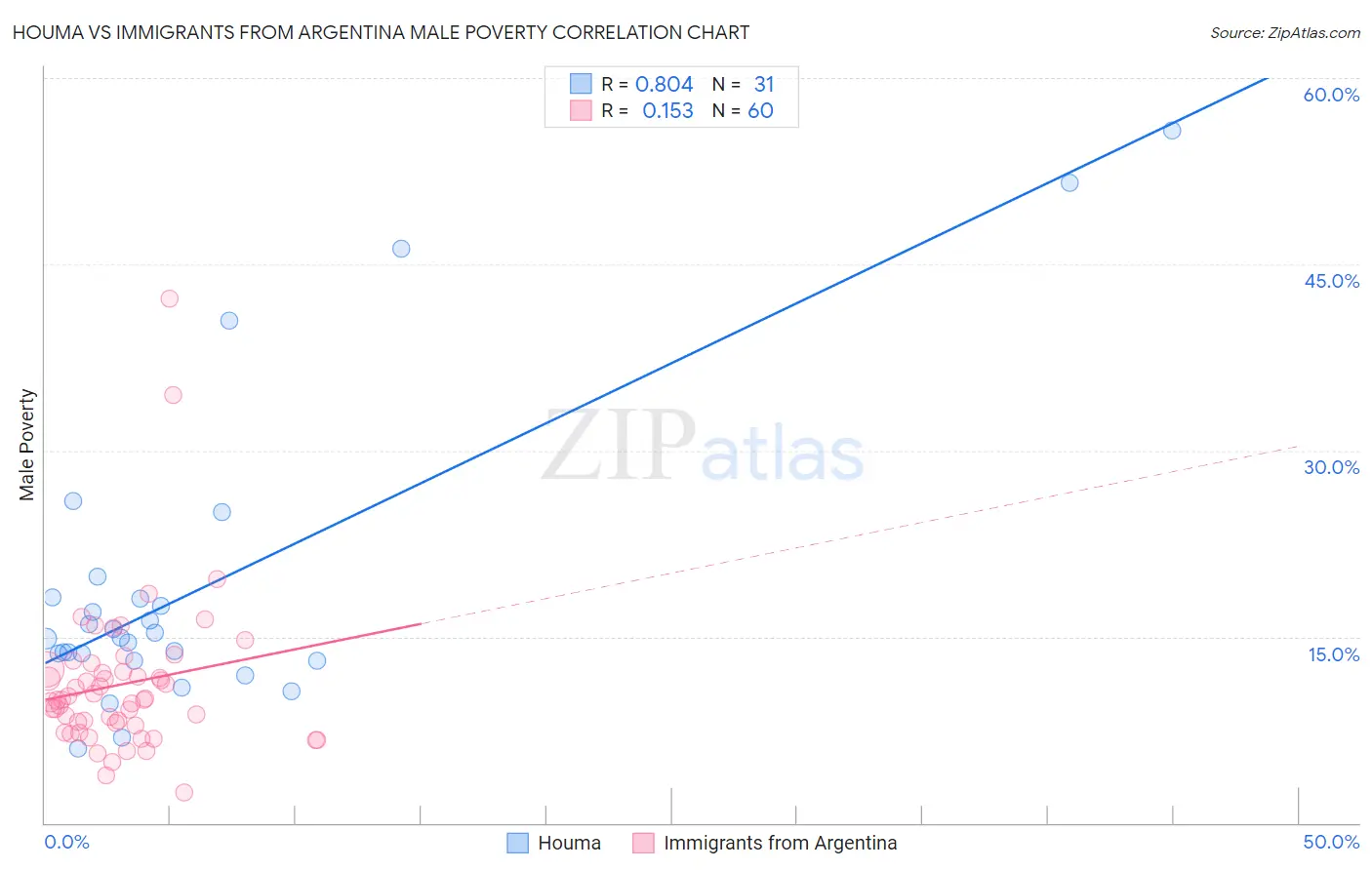 Houma vs Immigrants from Argentina Male Poverty