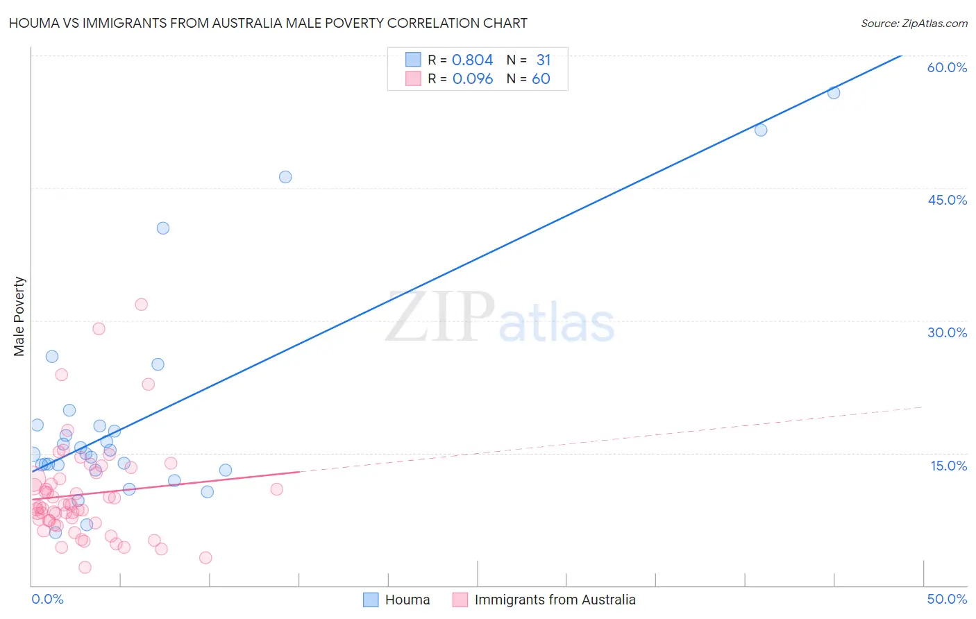 Houma vs Immigrants from Australia Male Poverty