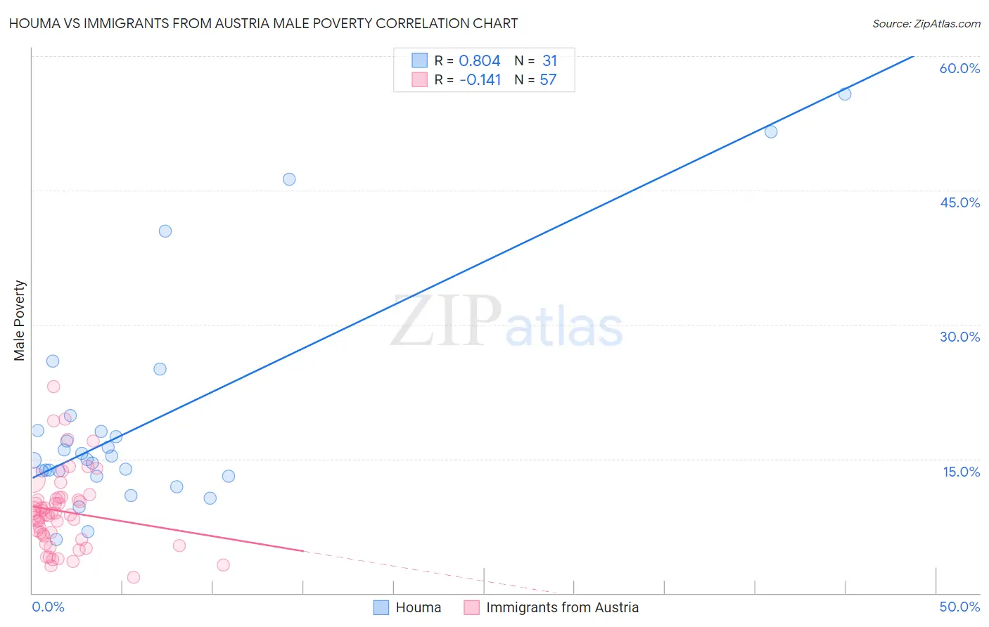 Houma vs Immigrants from Austria Male Poverty