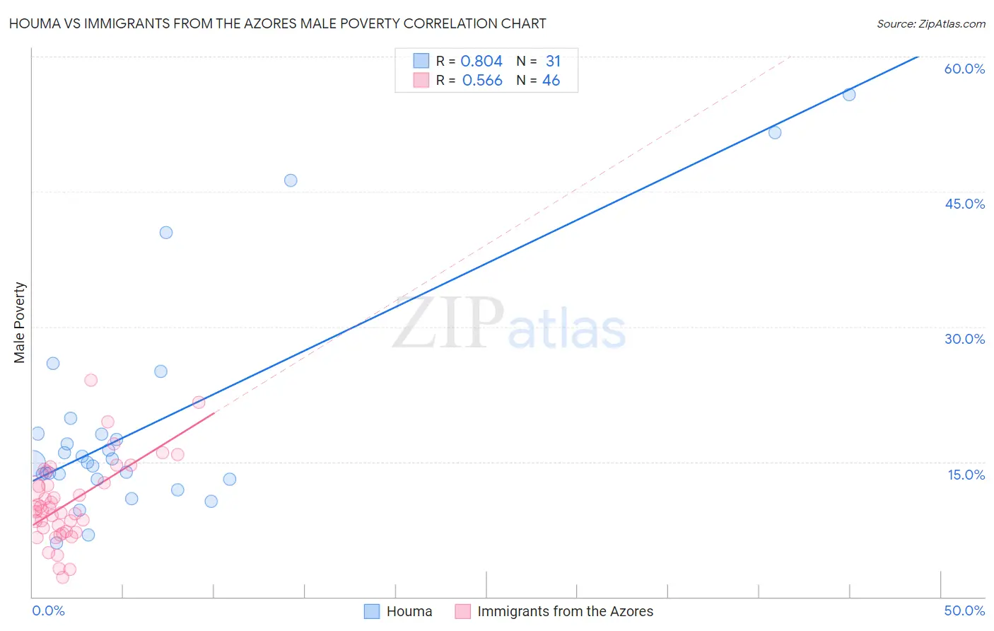 Houma vs Immigrants from the Azores Male Poverty