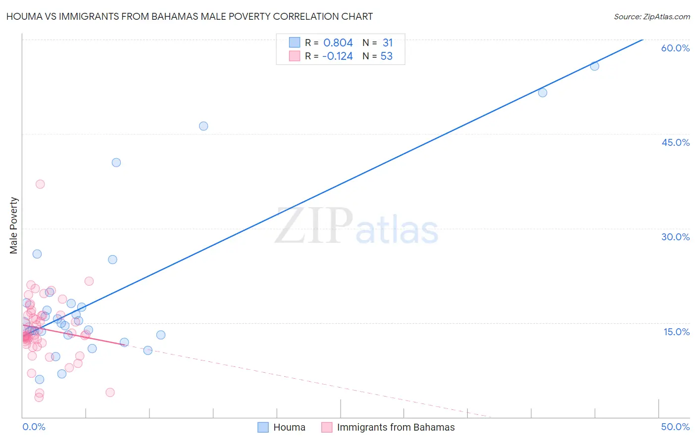 Houma vs Immigrants from Bahamas Male Poverty