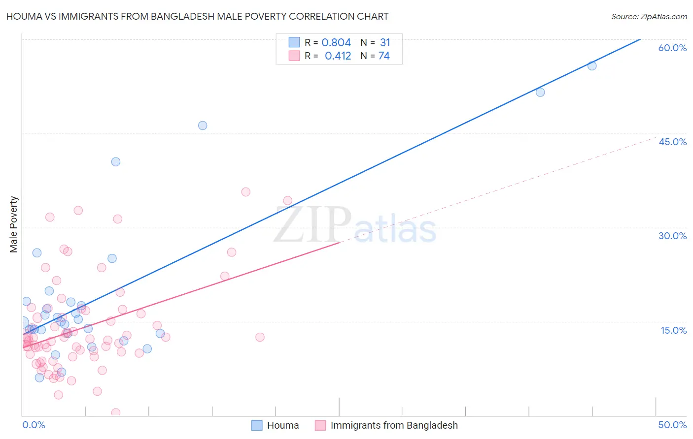 Houma vs Immigrants from Bangladesh Male Poverty