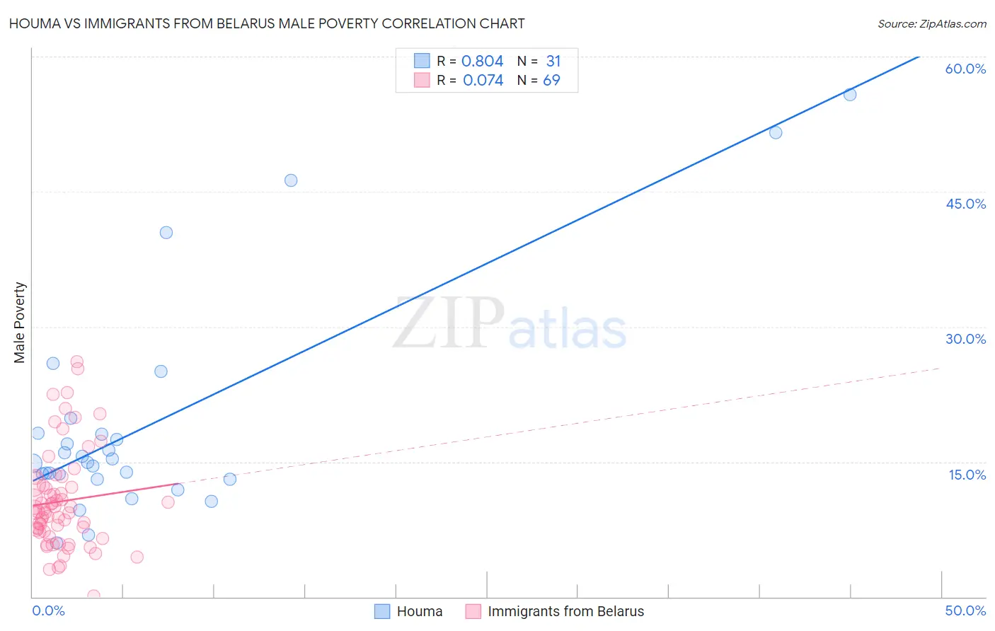 Houma vs Immigrants from Belarus Male Poverty