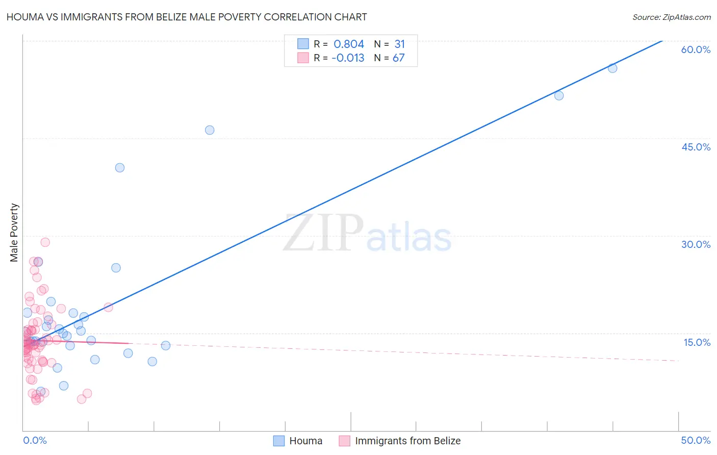 Houma vs Immigrants from Belize Male Poverty