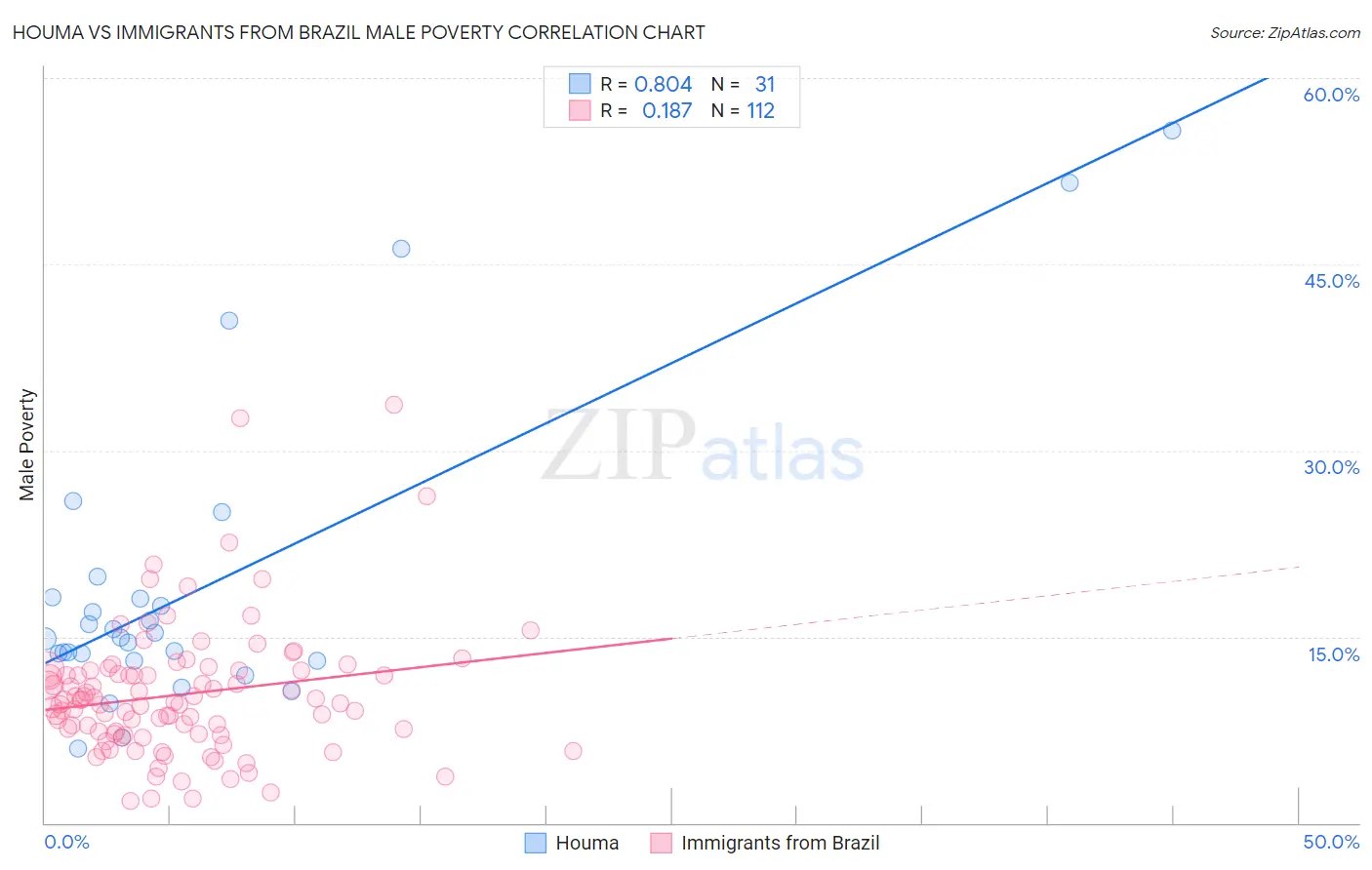 Houma vs Immigrants from Brazil Male Poverty