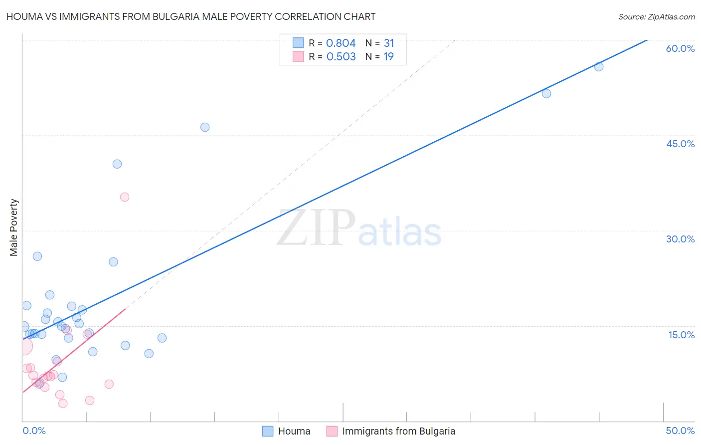 Houma vs Immigrants from Bulgaria Male Poverty