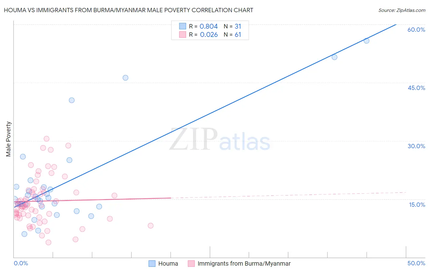 Houma vs Immigrants from Burma/Myanmar Male Poverty