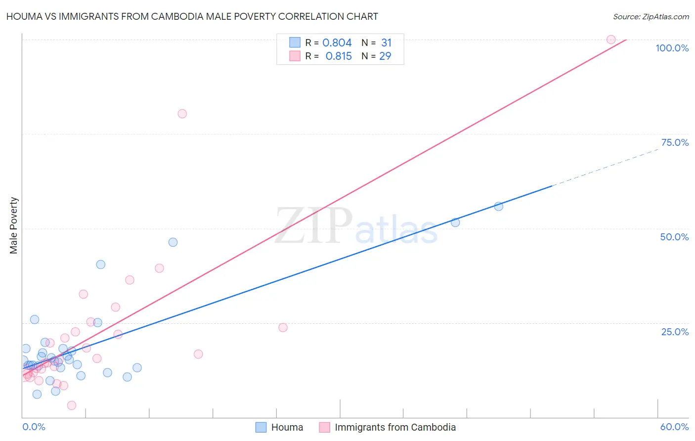 Houma vs Immigrants from Cambodia Male Poverty