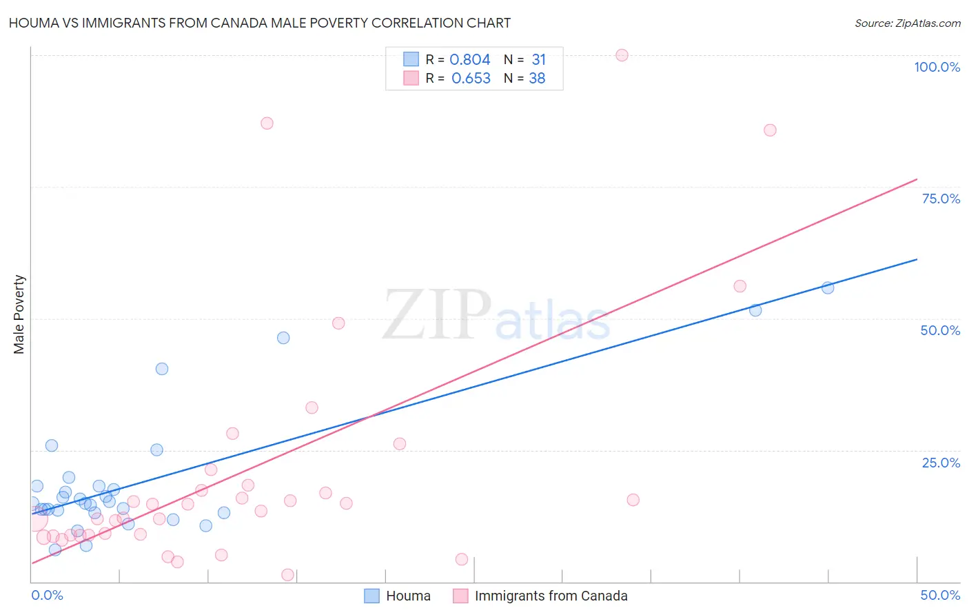 Houma vs Immigrants from Canada Male Poverty