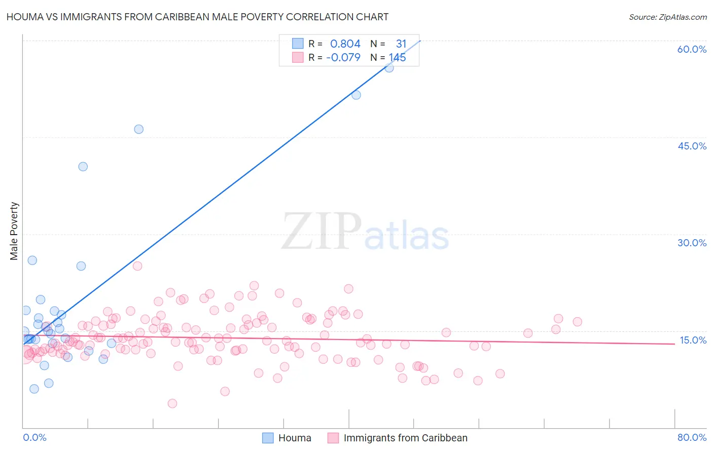 Houma vs Immigrants from Caribbean Male Poverty