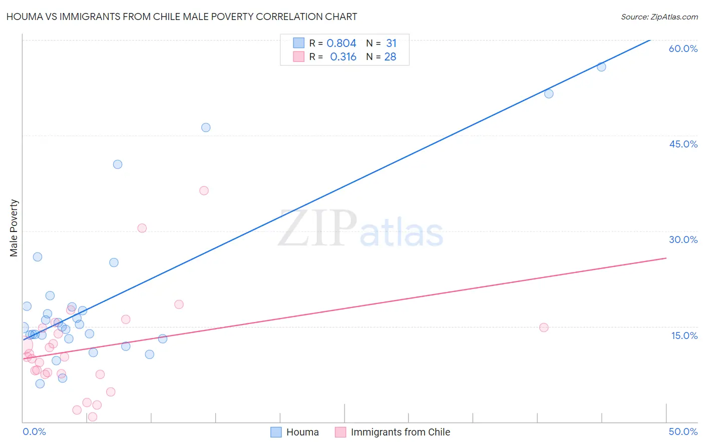 Houma vs Immigrants from Chile Male Poverty