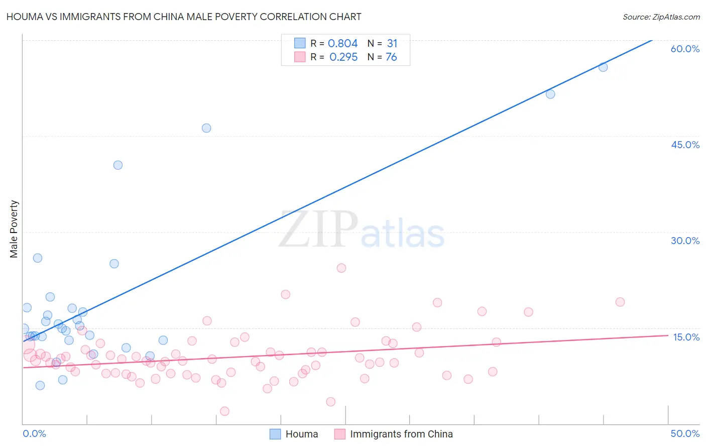 Houma vs Immigrants from China Male Poverty