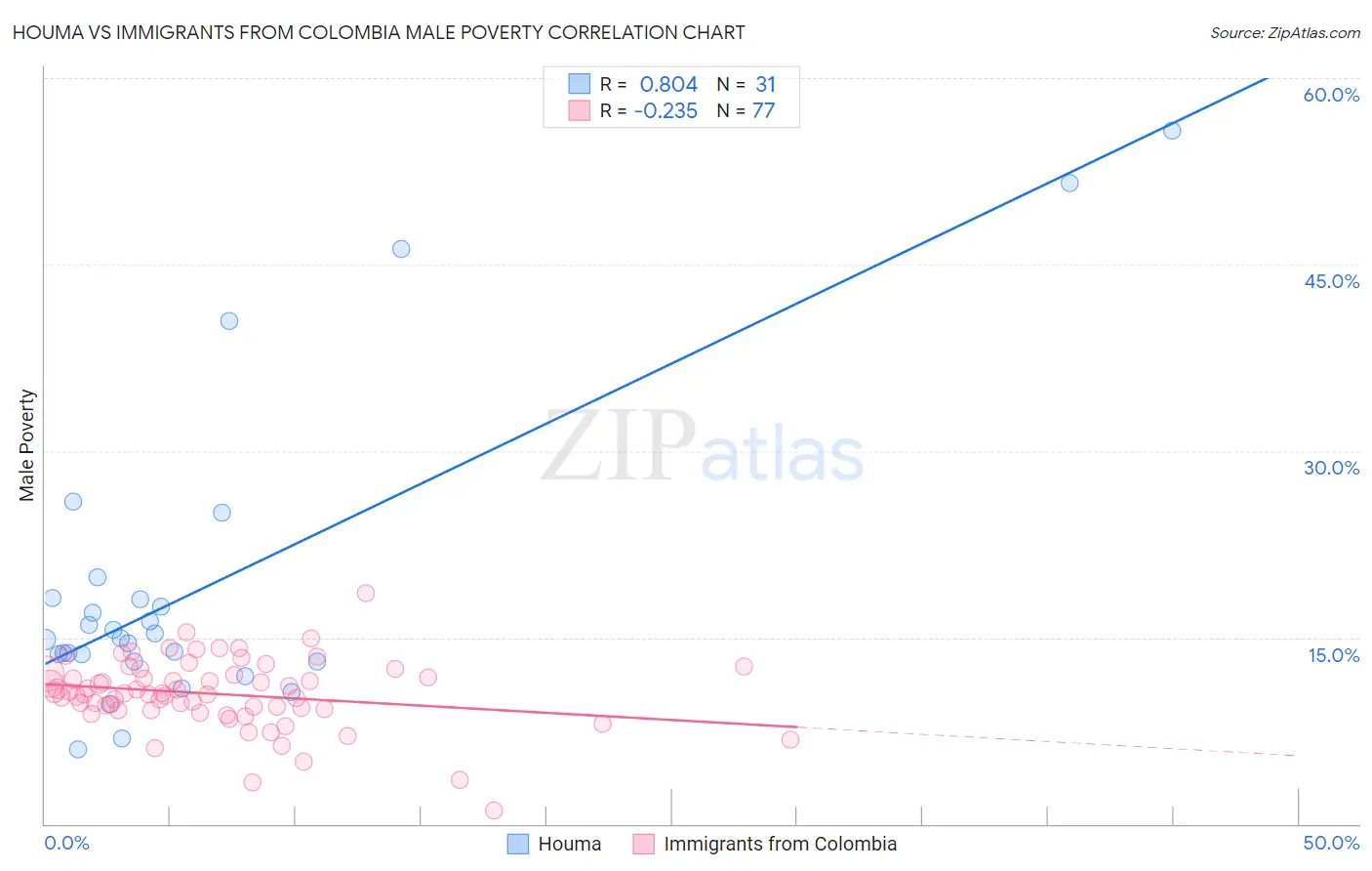 Houma vs Immigrants from Colombia Male Poverty