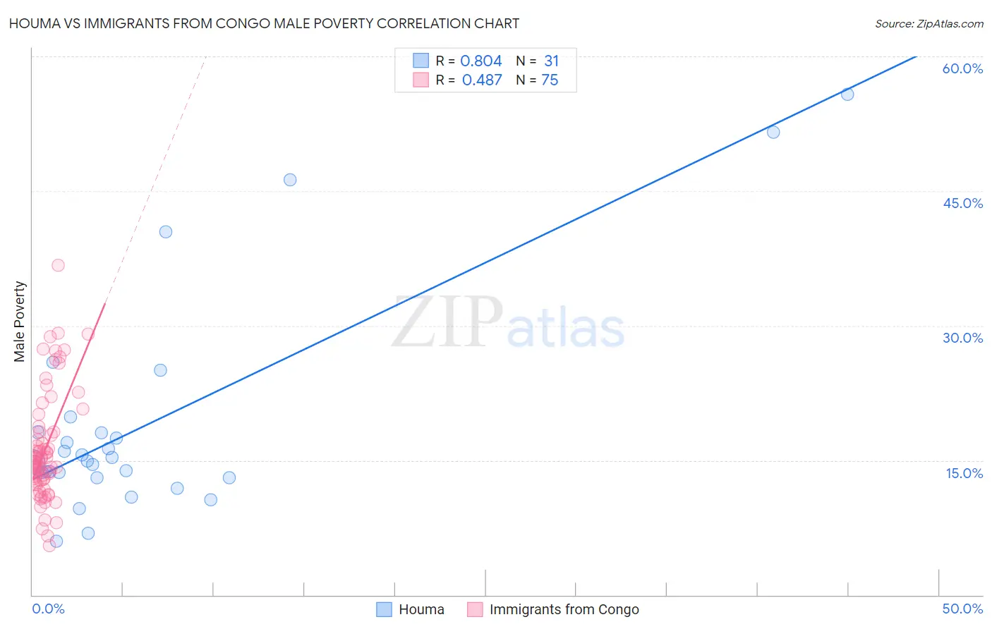 Houma vs Immigrants from Congo Male Poverty