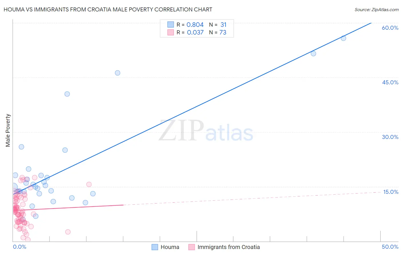 Houma vs Immigrants from Croatia Male Poverty