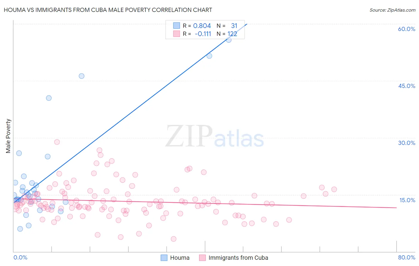 Houma vs Immigrants from Cuba Male Poverty