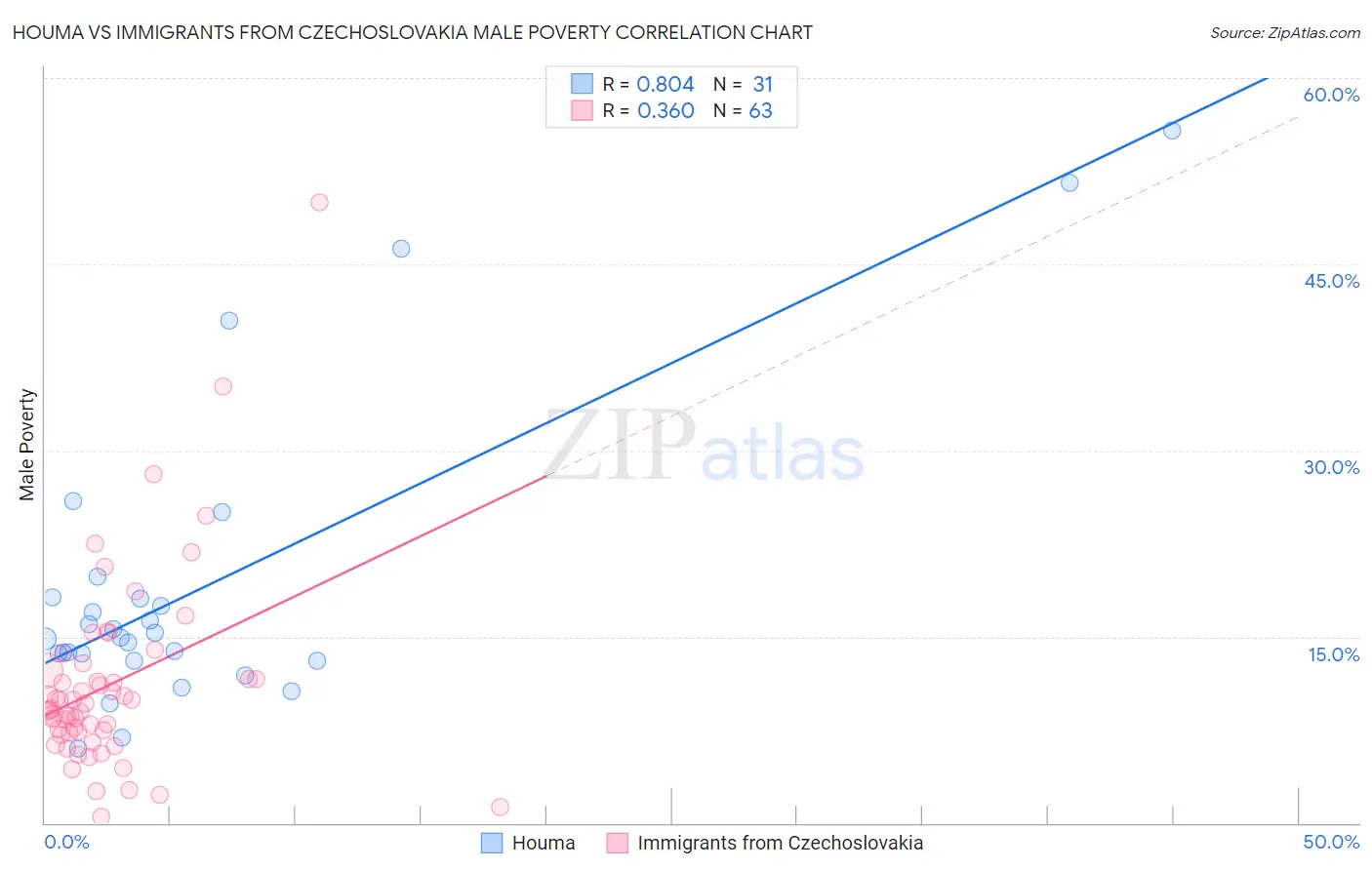 Houma vs Immigrants from Czechoslovakia Male Poverty