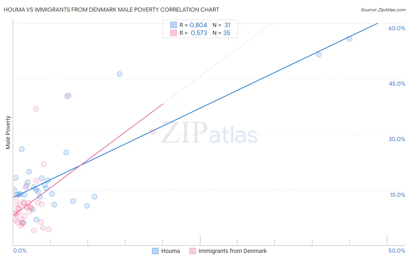 Houma vs Immigrants from Denmark Male Poverty