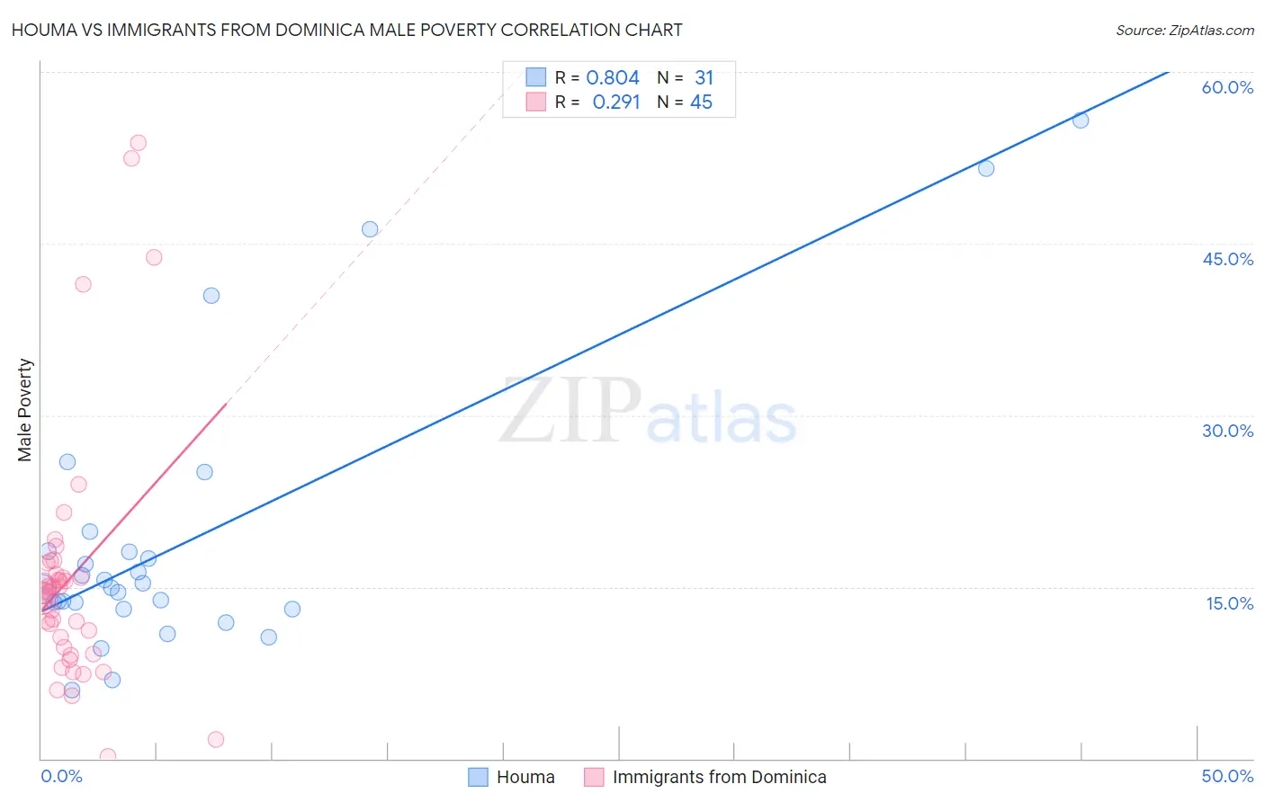 Houma vs Immigrants from Dominica Male Poverty