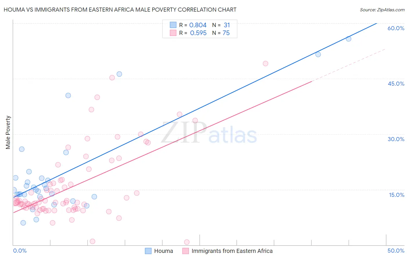 Houma vs Immigrants from Eastern Africa Male Poverty