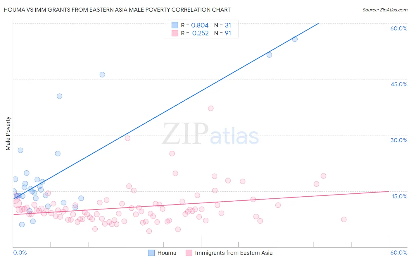 Houma vs Immigrants from Eastern Asia Male Poverty