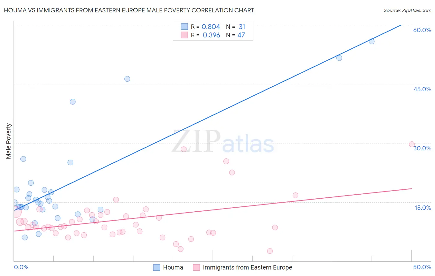 Houma vs Immigrants from Eastern Europe Male Poverty