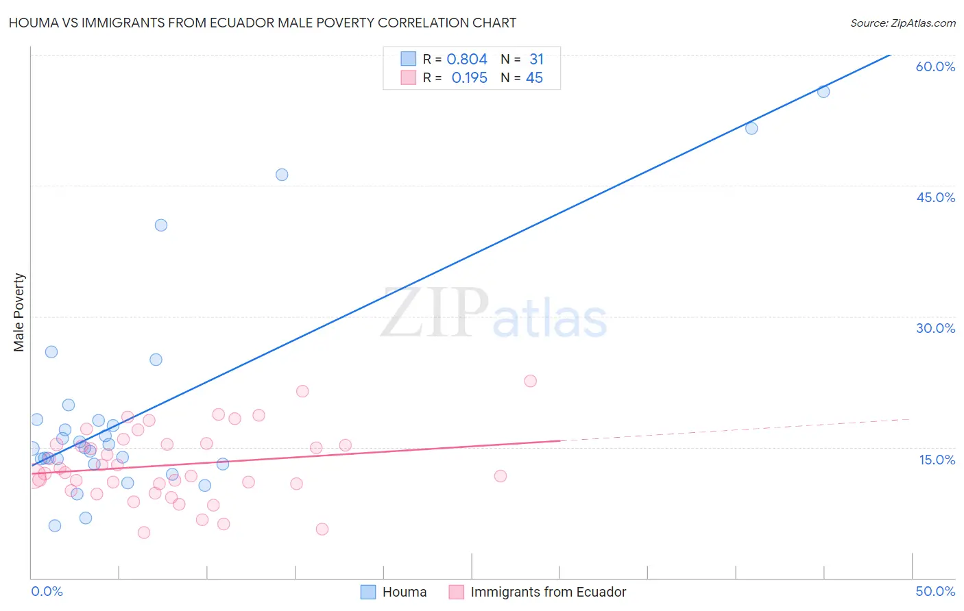 Houma vs Immigrants from Ecuador Male Poverty