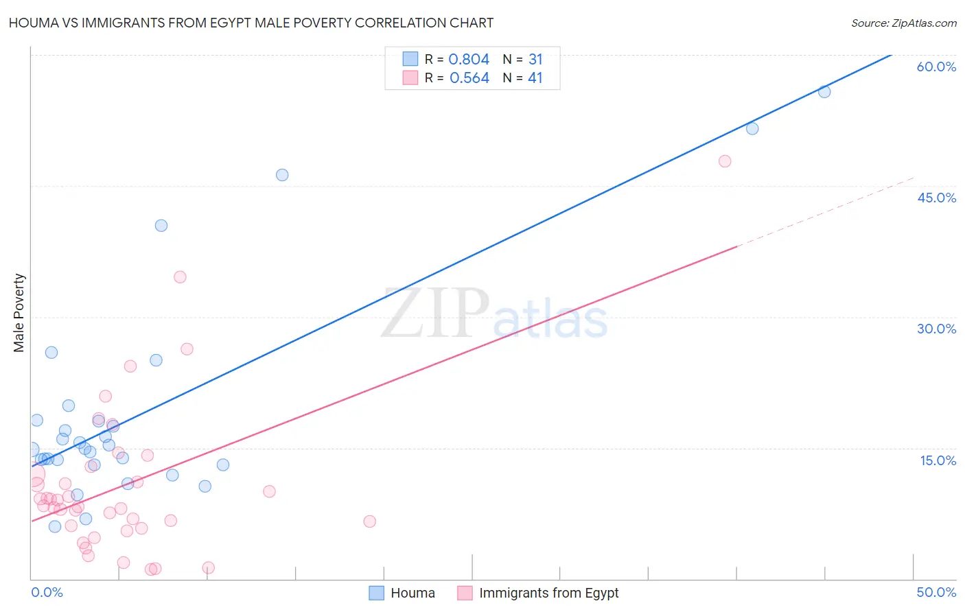 Houma vs Immigrants from Egypt Male Poverty