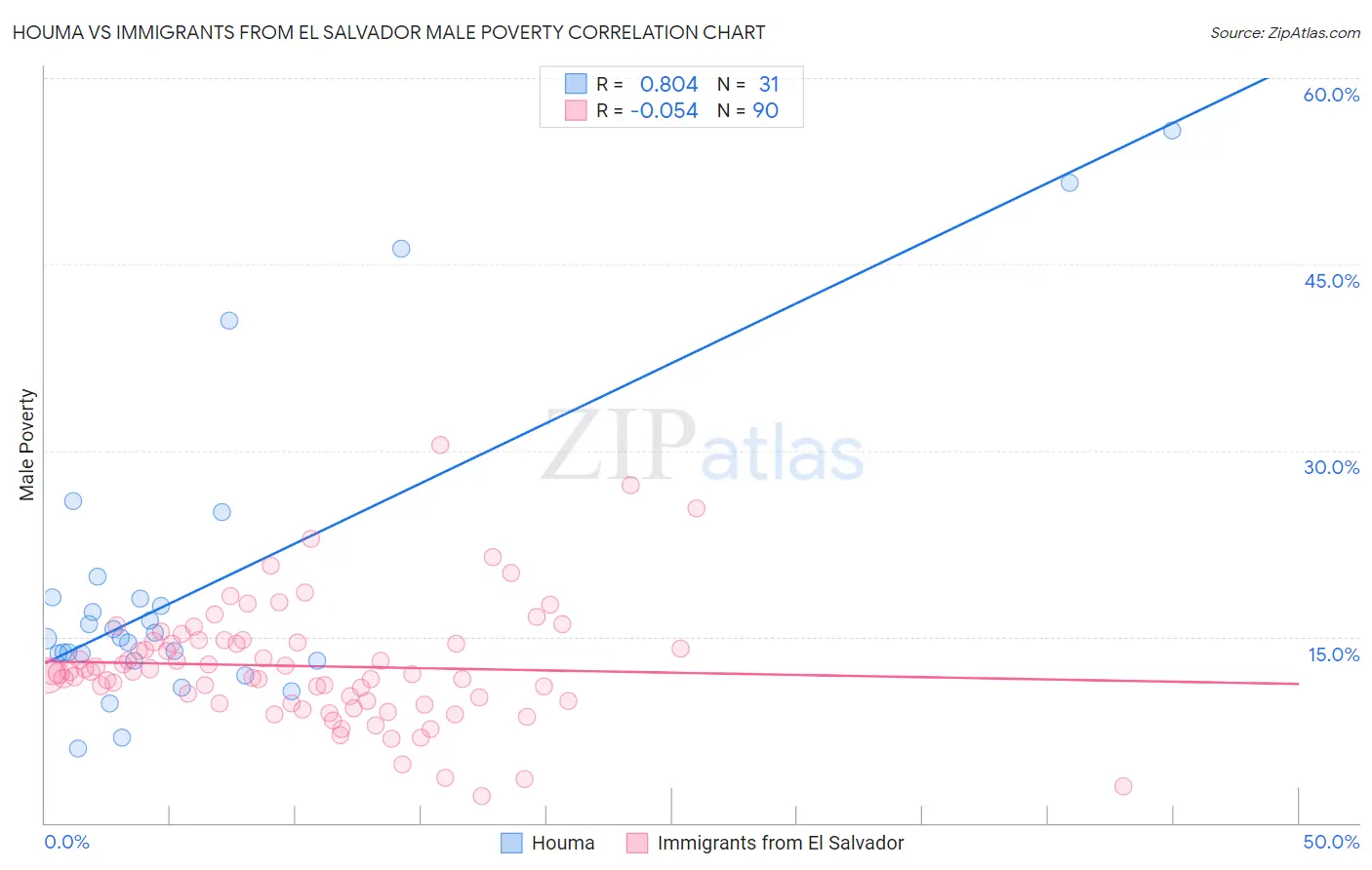 Houma vs Immigrants from El Salvador Male Poverty