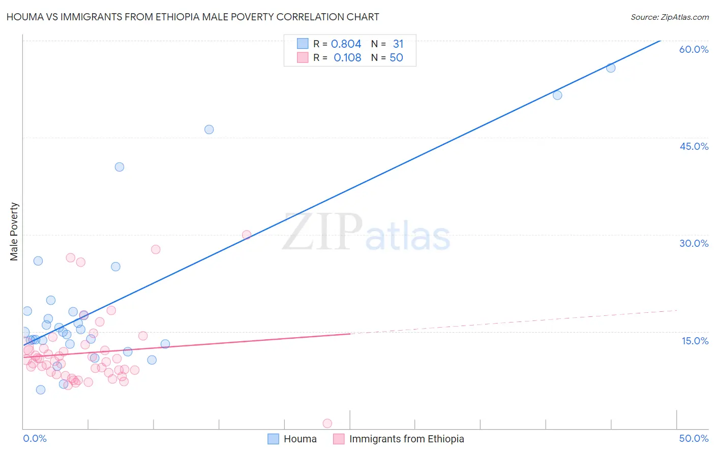 Houma vs Immigrants from Ethiopia Male Poverty