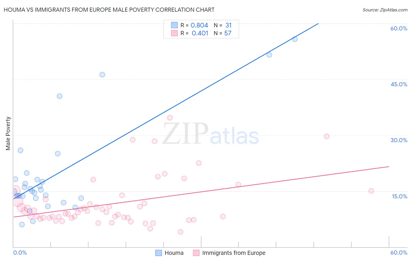 Houma vs Immigrants from Europe Male Poverty