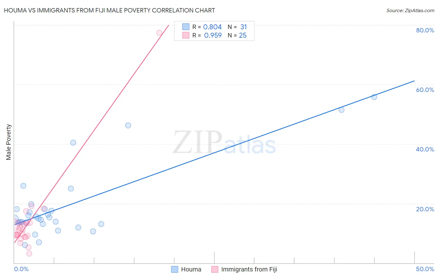 Houma vs Immigrants from Fiji Male Poverty