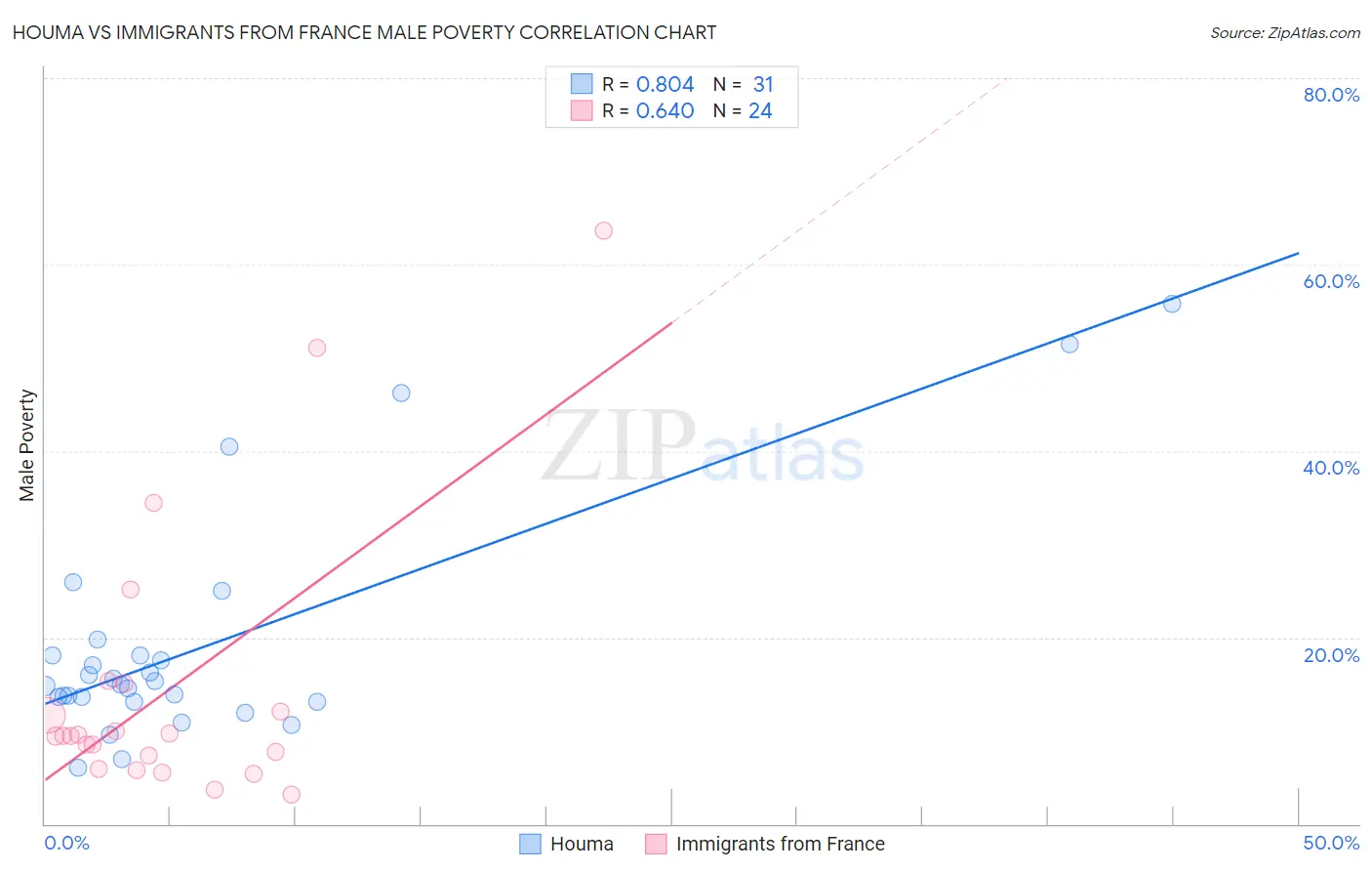 Houma vs Immigrants from France Male Poverty