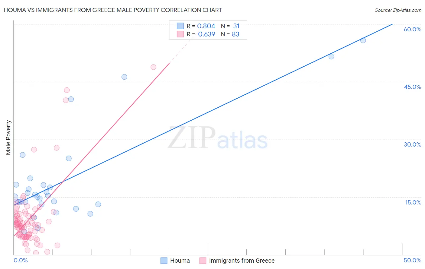 Houma vs Immigrants from Greece Male Poverty