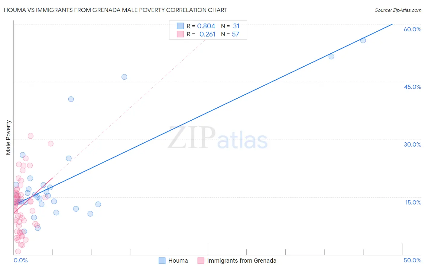 Houma vs Immigrants from Grenada Male Poverty