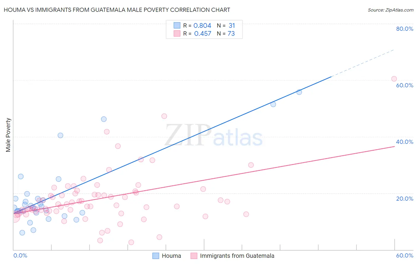 Houma vs Immigrants from Guatemala Male Poverty