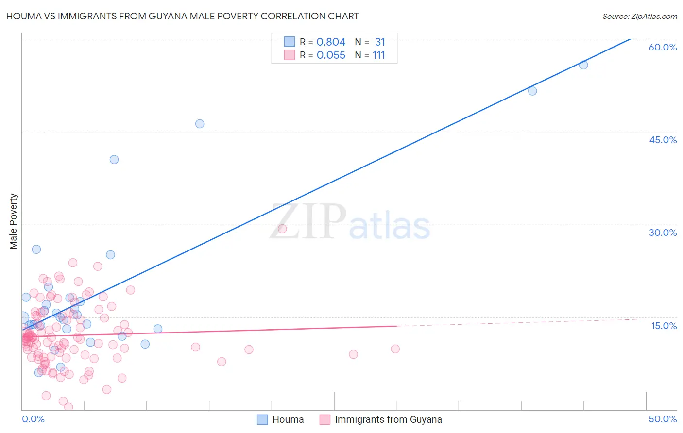 Houma vs Immigrants from Guyana Male Poverty