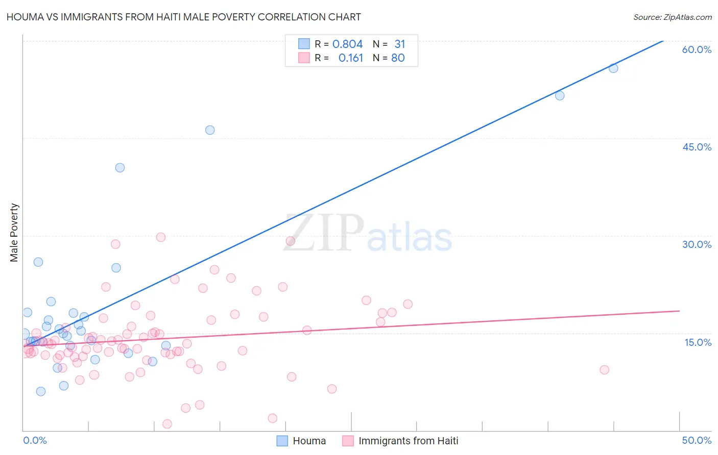 Houma vs Immigrants from Haiti Male Poverty