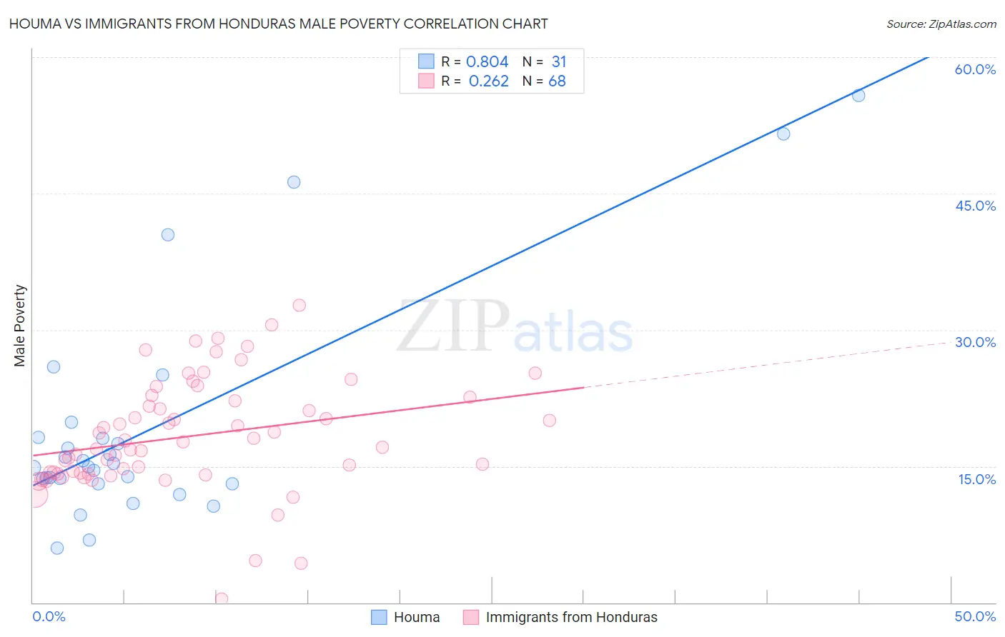 Houma vs Immigrants from Honduras Male Poverty