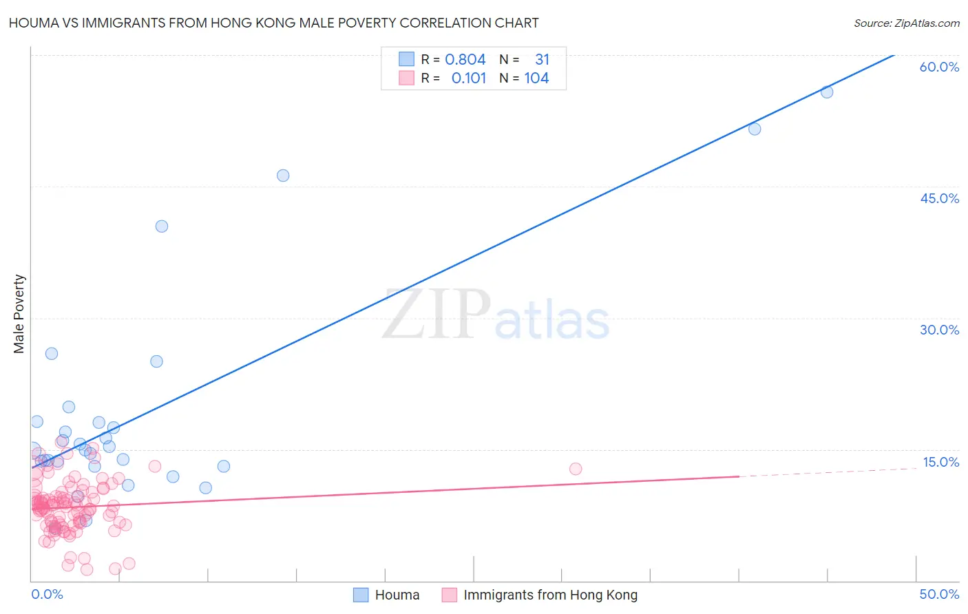 Houma vs Immigrants from Hong Kong Male Poverty