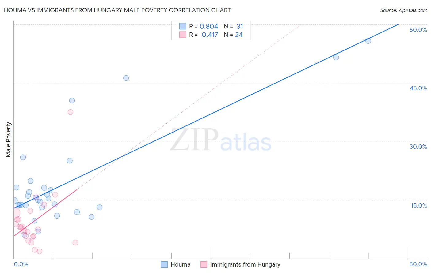 Houma vs Immigrants from Hungary Male Poverty