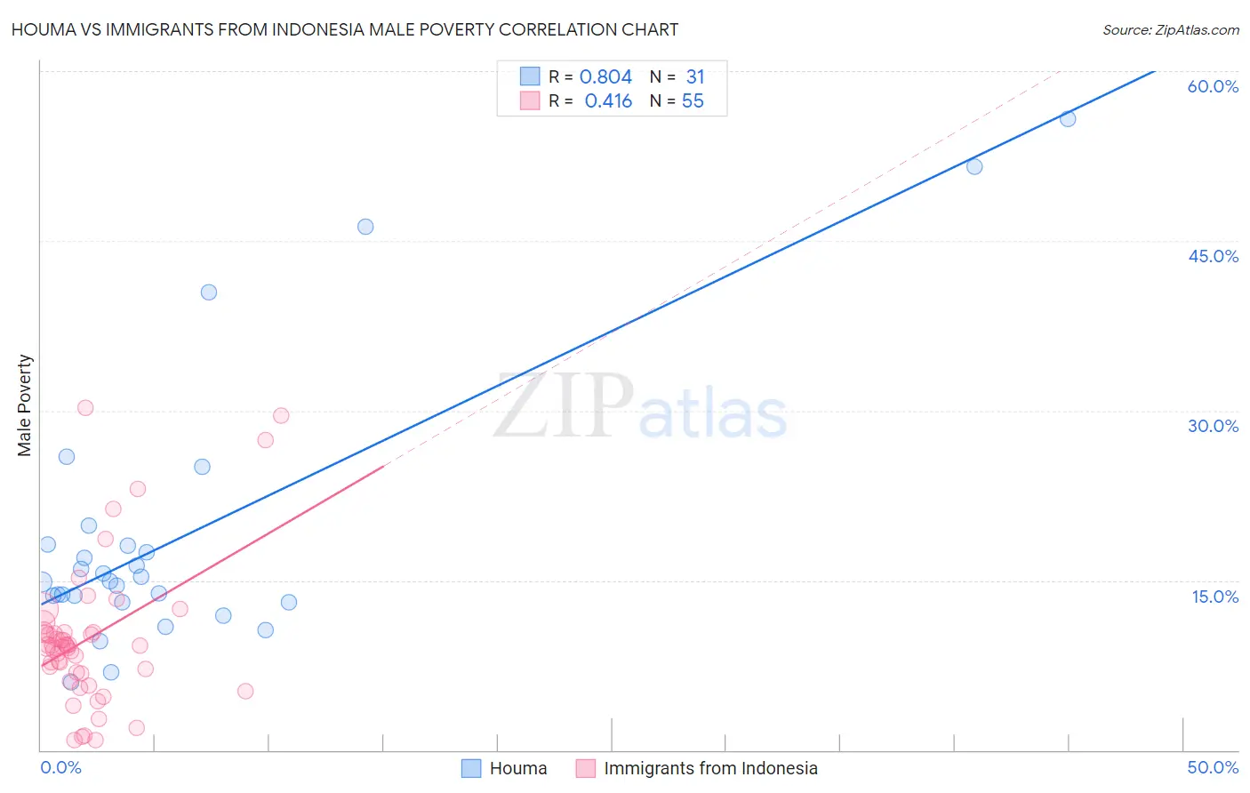 Houma vs Immigrants from Indonesia Male Poverty